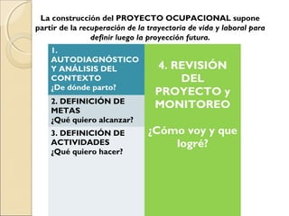 La construcción del PROYECTO OCUPACIONAL supone
partir de la recuperación de la trayectoria de vida y laboral para
definir luego la proyección futura.
1.
AUTODIAGNÓSTICO
Y ANÁLISIS DEL
CONTEXTO
¿De dónde parto?
4. REVISIÓN
DEL
PROYECTO y
MONITOREO
¿Cómo voy y que
logré?
2. DEFINICIÓN DE
METAS
¿Qué quiero alcanzar?
3. DEFINICIÓN DE
ACTIVIDADES
¿Qué quiero hacer?
 