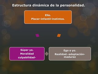 Estructura dinámica de la personalidad.

                      Ello.
            Placer-infantil-instintos.




    Súper yo.                        Ego o yo.
    Moralidad                 Realidad.-adaptación-
   culpabilidad-                    madurez
 