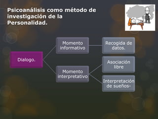 Psicoanálisis como método de
investigación de la
Personalidad.


                 Momento         Recogida de
                informativo        datos.

   Dialogo.
                                 Asociación
                                    libre
                 Momento
               interpretativo
                                Interpretación
                                  de sueños-
 