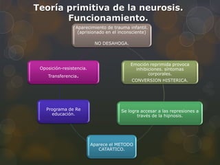Teoría primitiva de la neurosis.
       Funcionamiento.
                 Aparecimiento de trauma infantil.
                  (aprisionado en el inconsciente)

                           NO DESAHOGA.



                                          Emoción reprimida provoca
 Oposición-resistencia.                     inhibiciones. síntomas
                                                  corporales.
    Transferencia.
                                          CONVERSION HISTERICA.




    Programa de Re                    Se logra accesar a las represiones a
      educación.                             través de la hipnosis.




                          Aparece el METODO
                             CATARTICO.
 