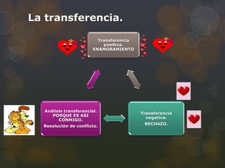 La transferencia.

                          Transferencia
                            positiva.
                        ENAMORAMIENTO




  Análisis transferencial.
                                          Transferencia
     PORQUE ES ASI
                                            negativa.
        CONMIGO.
                                           RECHAZO.
  Resolución de conflicto.
 