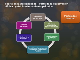 Teoría de la personalidad: Parte de la observación
clínica, y del funcionamiento psíquico.



                                 Causación                         Postulados
                                No hay azar.                        básicos.

            Principio                                Monismo
                                                   materialista.
            del placer.                          FISICO-QUIMICO




                                                 Energía mental.
          Principio de la
                                                   QUANTUM
            economía.




                          Principio de la constancia
                          y repetición compulsión.
                                   PLACER
 