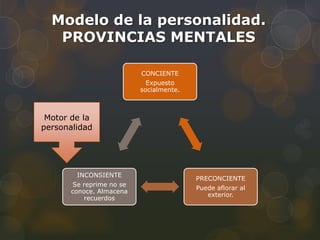 Modelo de la personalidad.
   PROVINCIAS MENTALES

                          CONCIENTE
                            Expuesto
                          socialmente.



 Motor de la
personalidad




        INCONSIENTE
                                         PRECONCIENTE
       Se reprime no se
                                         Puede aflorar al
       conoce. Almacena
                                            exterior.
          recuerdos
 