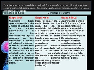Complejo de Edipo Complejo de Electra
Etapa Oral Etapa Anal Etapa Fálica
Nacimiento hasta
aproximadamente el año
y medio de vida. En ella,
la zona erógena
predominante es la
boca. Las
manifestaciones típicas
consisten en tres
actividades: la succión
del pulgar, el chupeteo y
el acto de morder. Para
el niño, el contacto con
el mundo se produce
principalmente a través
de la boca; así, además
de conocer e identificar
los objetos, obtiene
placer.
Desde el primer año y
medio hasta los tres
años. En ella, la
sensibilidad irá dirigida
a la mucosa anal y al
acto de la defecación
-sin olvidar el placer
bucal-, la cual aparecerá
como nuevo foco de
sensaciones
placenteras, reforzado
por el aprendizaje del
control de esfínteres.
Este aprendizaje
supondrá la aparición de
las primeras
prohibiciones, y también
de los primeros 'regalos'
(las heces).
A partir de los 6 años a
los 12. La zona erógena
preponderante es el
pene en el caso de los
niños y el clítoris en el
caso de las niñas,
aunque en menor grado.
En esta etapa se
despierta el interés
sexual propiamente
dicho: la curiosidad
conduce a una intensa
exploración sexual y al
descubrimiento de los
órganos genitales como
fuente de placer.
Entablando ya con el tema de la sexualidad. Freud se enfatizo en los niños cómo objeto
sexual e inicio estableciendo cómo lo sexual y aquello que se relaciona con la procreación
en conclusión: lo genital.
 