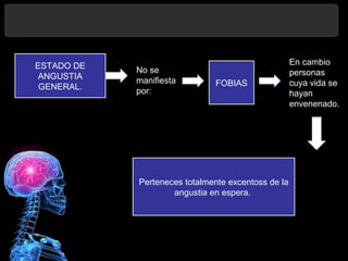 ESTADO DE
ANGUSTIA
GENERAL.
No se
manifiesta
por:
FOBIAS
En cambio
personas
cuya vida se
hayan
envenenado.
Perteneces totalmente excentoss de la
angustia en espera.
 