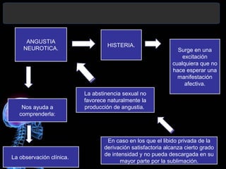 ANGUSTIA
NEUROTICA.
HISTERIA.
Surge en una
excitación
cualquiera que no
hace esperar una
manifestación
afectiva.
Nos ayuda a
comprenderla:
La observación clínica.
La abstinencia sexual no
favorece naturalmente la
producción de angustia.
En caso en los que el libido privada de la
derivación satisfactoria alcanza cierto grado
de intensidad y no pueda descargada en su
mayor parte por la sublimación.
 