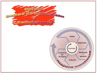 Política
Organización
Planificación
Y
aplicación
Evaluación
Acciones en
pro
de mejoras
AUDITORIA
 