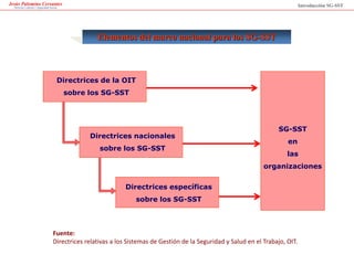 Elementos del marco nacional para los SG-SST
Directrices de la OIT
sobre los SG-SST
Directrices nacionales
sobre los SG-SST
Directrices específicas
sobre los SG-SST
SG-SST
en
las
organizaciones
Fuente:
Directrices relativas a los Sistemas de Gestión de la Seguridad y Salud en el Trabajo, OIT.
Jesús Palomino Cervantes
Derecho Laboral y Seguridad Social Introducción SG-SST
 