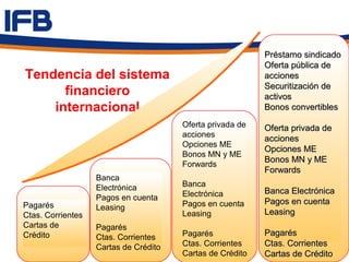 Préstamo sindicado
                                                           Oferta pública de
Tendencia del sistema                                      acciones
                                                           Securitización de
      financiero                                           activos
    internacional                                          Bonos convertibles
                                       Oferta privada de   Oferta privada de
                                       acciones
                                                           acciones
                                       Opciones ME
                                                           Opciones ME
                                       Bonos MN y ME
                                                           Bonos MN y ME
                                       Forwards
                                                           Forwards
                   Banca
                   Electrónica         Banca
                                       Electrónica         Banca Electrónica
                   Pagos en cuenta                         Pagos en cuenta
Pagarés            Leasing             Pagos en cuenta
Ctas. Corrientes                       Leasing             Leasing
Cartas de          Pagarés
Crédito            Ctas. Corrientes    Pagarés             Pagarés
                   Cartas de Crédito   Ctas. Corrientes    Ctas. Corrientes
                                       Cartas de Crédito   Cartas de Crédito
 