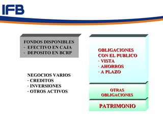 FONDOS DISPONIBLES
- EFECTIVO EN CAJA
                     OBLIGACIONES
- DEPOSITO EN BCRP
                     CON EL PUBLICO
                     - VISTA
                     - AHORROS
                     - A PLAZO
 NEGOCIOS VARIOS
 - CREDITOS
 - INVERSIONES
 - OTROS ACTIVOS         OTRAS
                      OBLIGACIONES

                     PATRIMONIO
 