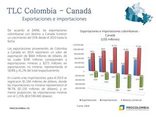 De acuerdo al DANE, las exportaciones
colombianas con destino a Canadá tuvieron
un crecimiento del 25% desde el 2010 hasta la
fecha.
Las exportaciones provenientes de Colombia
a Canadá en 2014 reportaron un valor de
exportación de $664 millones de dólares, de
las cuales $390 millones corresponden a
exportaciones mineras y $273 millones en
exportaciones no mineras, representando el
58,8% y 41,2% del total respectivamente.
En cuanto a las importaciones, para el 2014 se
registraron $1.164 millones de dólares, donde
las importaciones no mineras representaron el
98.7% ($1.150 millones de dólares), y en
menor proporción, las importaciones mineras
con el 1.25% ($14.590.400 dólares).
Exportaciones e importaciones
Fuente: DANE
-800.000.000
-600.000.000
-400.000.000
-200.000.000
0
200.000.000
400.000.000
600.000.000
800.000.000
1.000.000.000
1.200.000.000
2010
2011
2012
2013
2014
$532
$614
$466
$390
$664
$823
$959
$1.132
$1.001
$1.164
-$291
-$345
-$665 -$611
-$499
Exportaciones e importaciones colombianas -
Canadá
(US$ millones)
Exportaciones Importaciones Balanza comercial
 