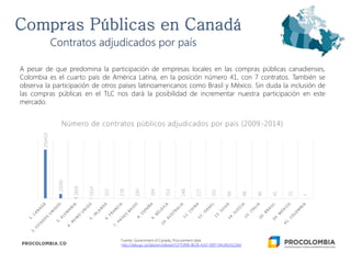 Contratos adjudicados por país
Fuente: Government of Canada, Procurement data
http://data.gc.ca/data/en/dataset/53753f06-8b28-42d7-89f7-04cd014323b0
A pesar de que predomina la participación de empresas locales en las compras públicas canadienses,
Colombia es el cuarto país de América Latina, en la posición número 41, con 7 contratos. También se
observa la participación de otros países latinoamericanos como Brasil y México. Sin duda la inclusión de
las compras públicas en el TLC nos dará la posibilidad de incrementar nuestra participación en este
mercado.
250410
23093
2859
1614
315
278
230
164
153
148
117
101
99
98
96
45
15
7
Número de contratos públicos adjudicados por país (2009-2014)
 