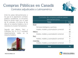 Contratos de compras publicas países
latinoamericanos
Países Total
Brasil 45
Fármacos biológicos y químicos 3
Hoteles, moteles y acomodación comercial 42
México 15
Hoteles, moteles y acomodación comercial 15
Perú 9
Hoteles, moteles y acomodación comercial 9
Colombia 7
Hoteles, moteles y acomodación comercial 7
Total 76
Contratos adjudicados a Latinoamérica
Entre los países latinoamericanos a
los que se le adjudicaron contratos
públicos canadienses, se encuentra
Brasil en primer lugar, con un total
de 45 contratos a la fecha, 42 de
ellos en la industria hotelera y los 3
restantes en el sector farmacéutico.
Seguido por México, Perú y
Colombia, con 15, 9 y 7 contratos
respectivamente, todos en la
industria hotelera.
 