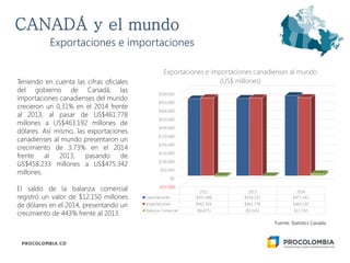 Teniendo en cuenta las cifras oficiales
del gobierno de Canadá, las
importaciones canadienses del mundo
crecieron un 0,31% en el 2014 frente
al 2013, al pasar de US$461.778
millones a US$463.192 millones de
dólares. Así mismo, las exportaciones
canadienses al mundo presentaron un
crecimiento de 3.73% en el 2014
frente al 2013, pasando de
US$458.233 millones a US$475.342
millones.
El saldo de la balanza comercial
registró un valor de $12.150 millones
de dólares en el 2014, presentando un
crecimiento de 443% frente al 2013.
Exportaciones e importaciones
Fuente: Statistics Canada
($50.000)
$0
$50.000
$100.000
$150.000
$200.000
$250.000
$300.000
$350.000
$400.000
$450.000
$500.000
2012 2013 2014
Exportaciones $455.488 $458.233 $475.342
Importaciones $462.363 $461.778 $463.192
Balanza Comercial ($6.875) ($3.545) $12.150
Exportaciones e importaciones canadienses al mundo
(US$ millones)
 