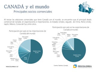 Al revisar las relaciones comerciales que tiene Canadá con el mundo, se encuentra que el principal aliado
comercial de Canadá, en exportaciones e importaciones, es Estados Unidos, seguido de China, Reino Unido,
Japón, México, Corea del Sur, entre otros.
Principales socios comerciales
Estados Unidos
54,34%
China
11,47%México
5,64%
Alemania
3,12%
Japón
2,60%
Reino Unido
1,79%
Corea del Sur
1,42%
Italia
1,25%
Francia
1,16%
Taiwán
0,90%
Otros países
16,30%
Participación por país en las importaciones de
Canadá del mundo
Estados Unidos
76,78%
China
3,69%
Reino Unido
2,90%
Japón
2,05%
México
1,05%
Hong Kong
0,88%
Corea del Sur
0,80%
Italia
0,79%
Países Bajos
0,73% Bélgica
0,67%
Otros países
9,66%
Participación por país en las exportaciones de
Canadá al mundo
Fuente: Statistics Canada
 
