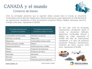 Entre los principales productos que se exportan desde Canadá hacia el mundo se encuentran
Combustible mineral, Vehículos, Maquinaria y Piedras preciosas los cuales representan 51,15% del total de
las exportaciones canadienses; el resto de productos incluyendo Plástico, Madera, Aeronaves, Aluminio,
Cereales, entre otros, representan el 48,85%.
Comercio de bienes
Fuente: Statistics Canada
Principales exportaciones
canadienses globales
Principales importaciones
canadienses desde el mundo
Combustible mineral, aceite Vehículos, no de tren
Vehículos, no de tren Maquinaria
Maquinaria Combustible mineral, aceite
Piedras preciosas, metales Plástico
Maquinaria eléctrica Piedras preciosas, metales
Plástico Productos farmacéuticos
Madera Productos de hierro
Aeronaves Aeronaves
Aluminio Caucho
Cereales Productos químicos orgánicos
Por otro lado, entre las principales
importaciones canadienses desde el
mundo se encuentran Vehículos,
Maquinaria, Combustible Mineral y
Plástico los cuales representan el
49,62% del total de importaciones
canadienses y el resto de productos
incluyendo Productos farmacéuticos,
Productos de hierro, Caucho, entre
otros, representan el 50,38%.
 