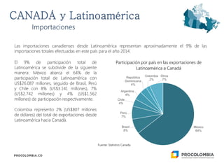 Las importaciones canadienses desde Latinoamérica representan aproximadamente el 9% de las
importaciones totales efectuadas en este país para el año 2014.
Importaciones
Fuente: Statistics Canada
El 9% de participación total de
Latinoamérica se subdivide de la siguiente
manera: México abarca el 64% de la
participación total de Latinoamérica con
US$26.087 millones, seguido de Brasil, Perú
y Chile con 8% (US$3.141 millones), 7%
(US$2.742 millones) y 4% (US$1.562
millones) de participación respectivamente.
Colombia represento 2% (US$807 millones
de dólares) del total de exportaciones desde
Latinoamérica hacia Canadá.
México
64%
Brazil
8%
Perú
7%
Chile
4%
Argentina
4%
República
Dominicana
4%
Colombia
2%
Otros
7%
Participación por país en las exportaciones de
Latinoamérica a Canadá
 