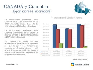 Las exportaciones canadienses hacia
Colombia, en el 2014 aumentaron en un
22% frente al 2013, al pasar de un total de
$690 millones a $848 millones de dólares.
Las importaciones canadienses desde
Colombia, aumentaron en un 20,14% al
pasar de un total de $672 millones dólares
a $807 millones de dólares.
Las importaciones desde Colombia
representan el 0,17% del total importado
por Canadá del mundo. Colombia se
encuentra en el puesto número 44 del
ranking de socios comerciales de Canadá a
nivel mundial y el séptimo socio dentro de
los países latinoamericanos.
Exportaciones e importaciones
Fuente: Statistics Canada
$0
$100.000.000
$200.000.000
$300.000.000
$400.000.000
$500.000.000
$600.000.000
$700.000.000
$800.000.000
$900.000.000
2009 2010 2011
Exportaciones $828.618.000 $690.008.000 $848.587.000
Importaciones $664.746.000 $672.083.000 $807.422.000
Balanza Comercial $163.872.000 $17.925.000 $41.165.000
Comercio bilateral Canadá - Colombia
 