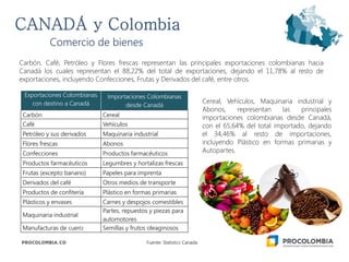 Carbón, Café, Petróleo y Flores frescas representan las principales exportaciones colombianas hacia
Canadá los cuales representan el 88,22% del total de exportaciones, dejando el 11,78% al resto de
exportaciones, incluyendo Confecciones, Frutas y Derivados del café, entre otros.
Comercio de bienes
Fuente: Statistics Canada
Exportaciones Colombianas
con destino a Canadá
Importaciones Colombianas
desde Canadá
Carbón Cereal
Café Vehículos
Petróleo y sus derivados Maquinaria industrial
Flores frescas Abonos
Confecciones Productos farmacéuticos
Productos farmacéuticos Legumbres y hortalizas frescas
Frutas (excepto banano) Papeles para imprenta
Derivados del café Otros medios de transporte
Productos de confitería Plástico en formas primarias
Plásticos y envases Carnes y despojos comestibles
Maquinaria industrial
Partes, repuestos y piezas para
automotores
Manufacturas de cuero Semillas y frutos oleaginosos
Cereal, Vehículos, Maquinaria industrial y
Abonos, representan las principales
importaciones colombianas desde Canadá,
con el 65,64% del total importado, dejando
el 34,46% al resto de importaciones,
incluyendo Plástico en formas primarias y
Autopartes.
 