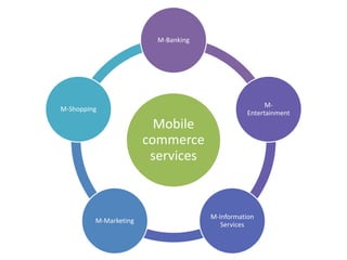 Mobile
commerce
services
M-Banking
M-
Entertainment
M-Information
Services
M-Marketing
M-Shopping
 