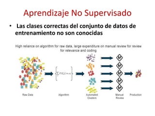 Aprendizaje No Supervisado
• Las clases correctas del conjunto de datos de
entrenamiento no son conocidas
 