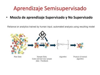 Aprendizaje Semisupervisado
• Mezcla de aprendizaje Supervisado y No Supervisado
 
