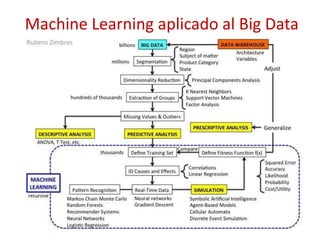Machine Learning aplicado al Big Data
 
