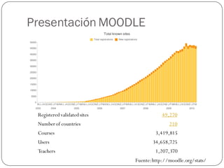 Presentación MOODLE




 Registered validated sites               49,270
 Number of countries                         210
 Courses                               3,419,815
 Users                               34,658,725
 Teachers                              1,207,370
                              Fuente: http://moodle.org/stats/
 