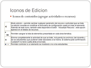 Iconos de Edicion
 Iconos de contenidos (agregar actividades o recursos)
 