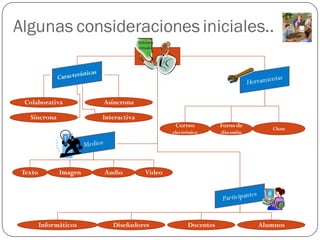 Algunas consideraciones iniciales..
                                      Entornos
                                      virtuales




 Colaborativa           Asíncrona

   Síncrona             Interactiva
                                                   Correo          Foros de       Chats
                                                  electrónico      discusión




 Texto         Imagen   Audio             Video




         Informáticos      Diseñadores                  Docentes               Alumnos
 