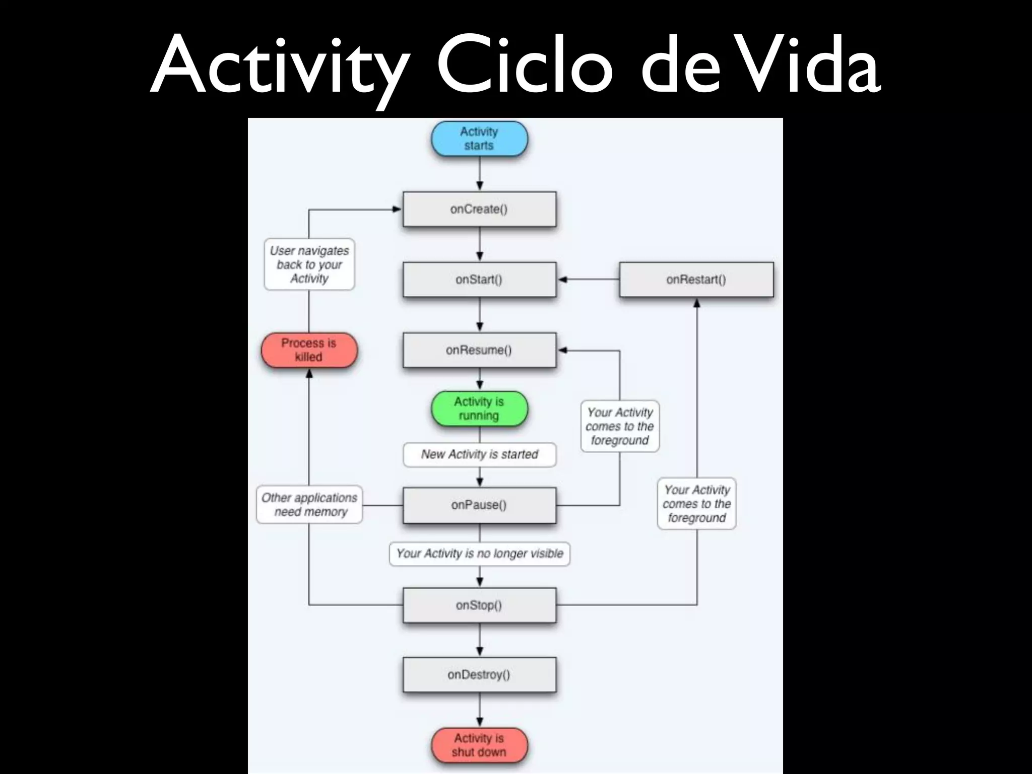 Activity Ciclo de Vida
 