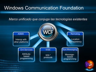 Windows Communication Foundation

 Marco unificado que conjuga las tecnologías existentes



        ASMX                                 Remoting

      Interop with                            Location
    other platforms                        transparency


          Ent Services    WSE         Sys.Messaging

            Attribute-                 Message-
             based         WS-*
                         protocols       based
          programming                 programming
 