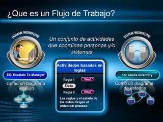 ¿Que es un Flujo de Trabajo?


                          Un conjunto de actividades
                          que coordinan personas y/o
                                   sistemas

                             Actividades basadas en
                                  State Machine
                                   Sequential
                                    Workflow
                                    Workflow
                                      reglas
EX: Escalate To Manager                                       EX: Check Inventory
                                Event 1
                                Regla          Step1
                                           State1
Como un diagrama                  Step1
                                 Data
                                               Sequential   Como un diagrama
    de flujo                                   structure       de estados
                                Event       State2
                                               Prescribes
                                Regla 2         Step2
                                               processing
                                   Step2
                              Las reglas events drive
                                External y el estado de
                                               order
                              los datos dirigen el
                                processing order
                              orden del proceso
 