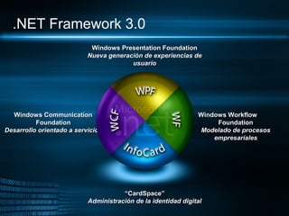 .NET Framework 3.0
                            Windows Presentation Foundation
                           Nueva generación de experiencias de
                                        usuario




  Windows Communication                                        Windows Workflow
          Foundation                                                Foundation
Desarrollo orientado a servicios                               Modelado de procesos
                                                                   empresariales




                                      “CardSpace”
                           Administración de la identidad digital
 