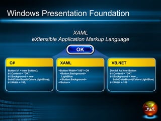 Windows Presentation Foundation

                                    XAML
                   eXtensible Application Markup Language



 C#                                   XAML                      VB.NET
Button b1 = new Button();            <Button Width="100"> OK   Dim b1 As New Button
b1.Content = "OK";                    <Button.Background>      b1.Content = "OK"
b1.Background = new                    LightBlue               b1.Background = New _
SolidColorBrush(Colors.LightBlue);    </Button.Background>       SolidColorBrush(Colors.LightBlue)
b1.Width = 100;                      </Button>                 b1.Width = 100
 