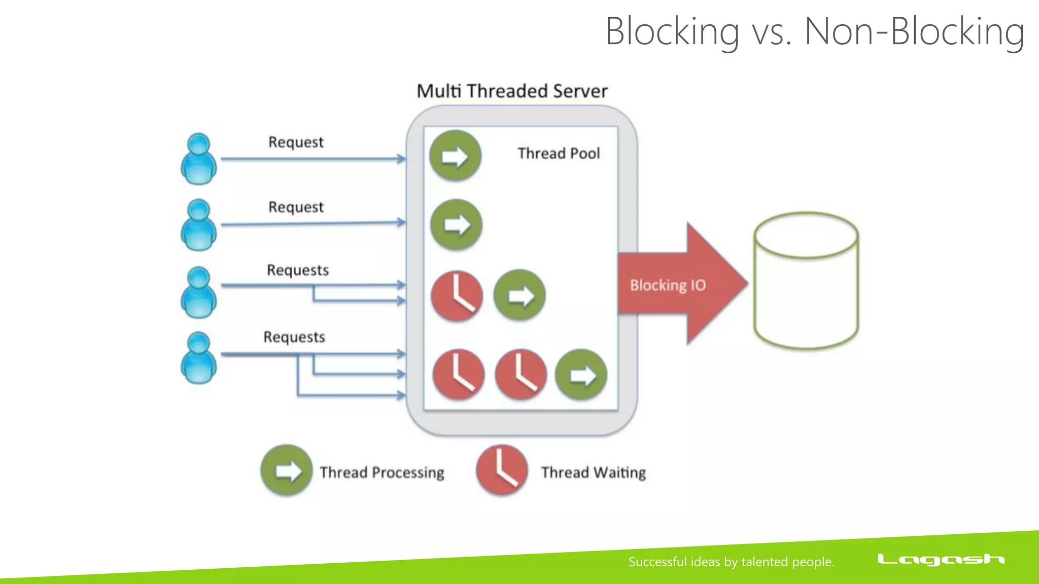 Blocking vs. Non-Blocking
 