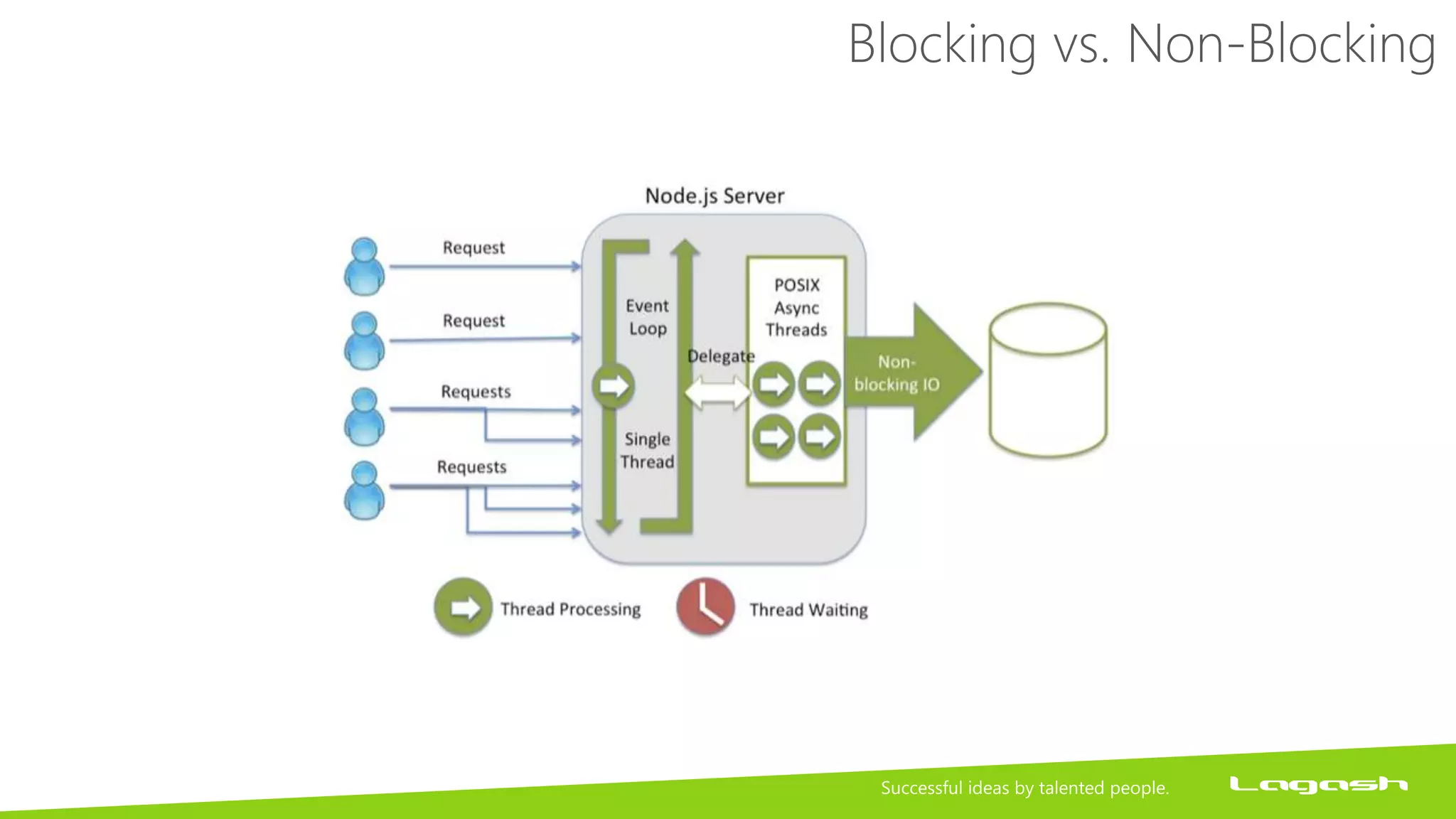 Blocking vs. Non-Blocking
 
