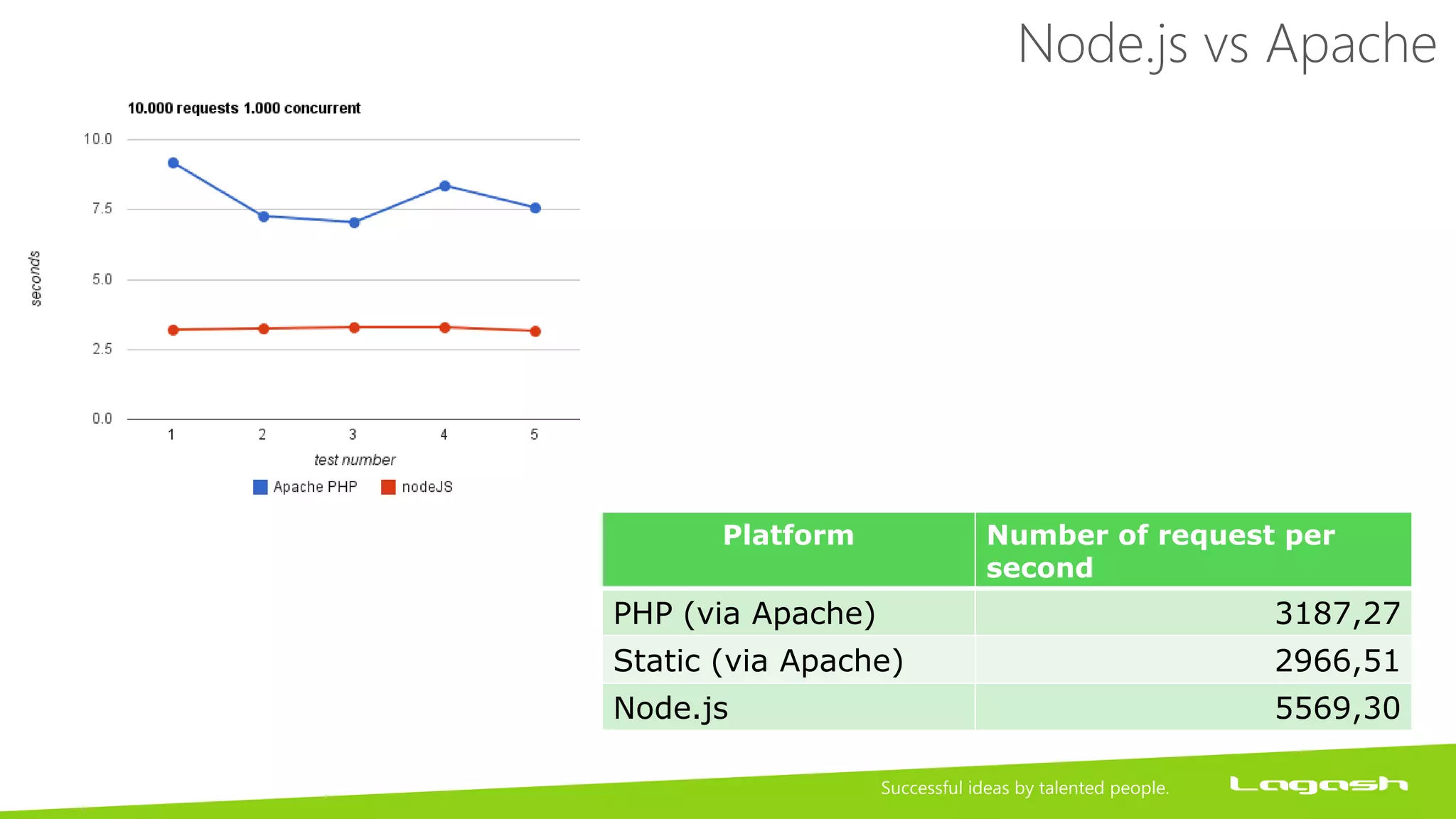 Platform Number of request per
second
PHP (via Apache) 3187,27
Static (via Apache) 2966,51
Node.js 5569,30
Node.js vs Apache
 
