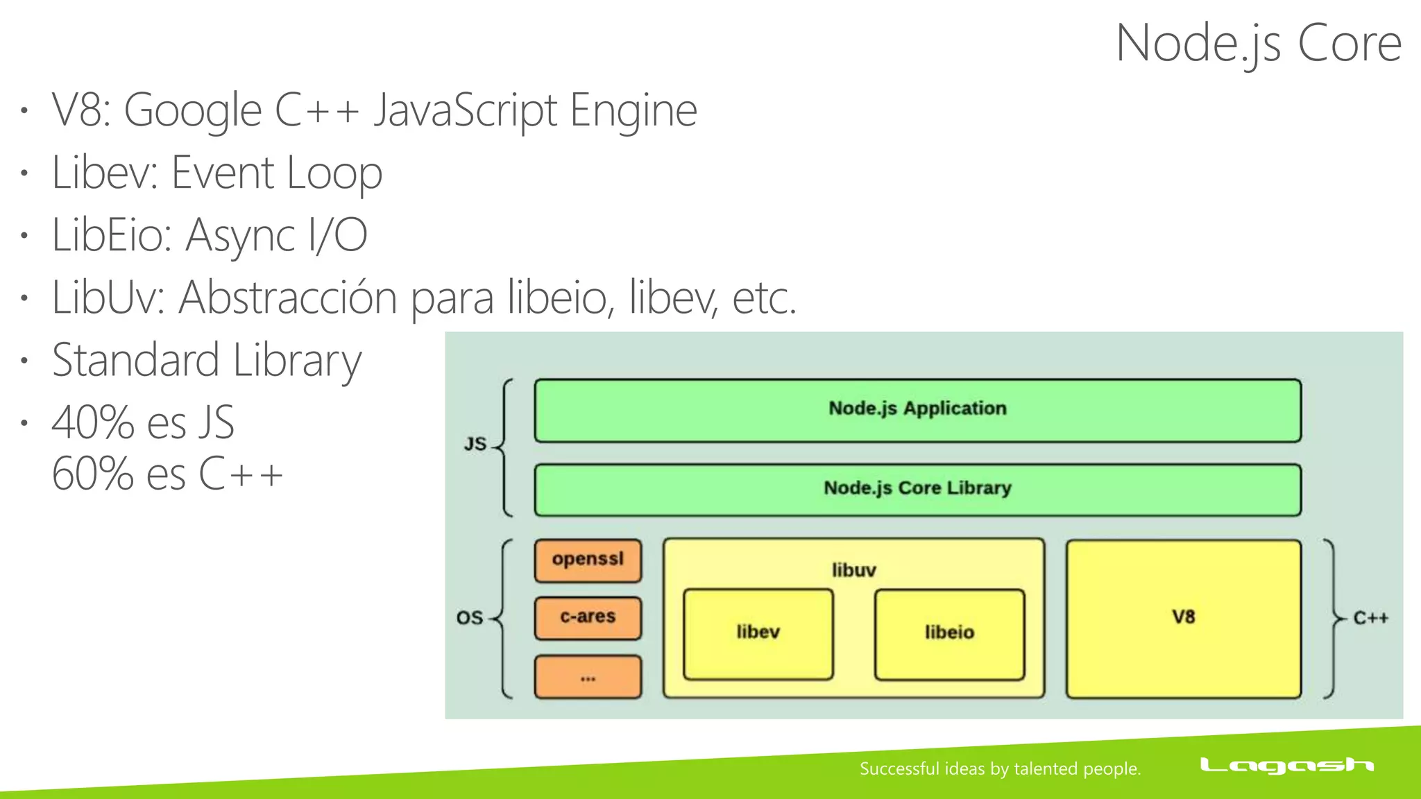 Node.js Core
 V8: Google C++ JavaScript Engine
 Libev: Event Loop
 LibEio: Async I/O
 LibUv: Abstracción para libeio, libev, etc.
 Standard Library
 40% es JS
60% es C++
 