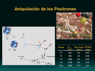 Aniquilación de los Positrones
Isotope Emax
(keV)
Max range
(mm)
FWHM
(mm)
18F
11C
13N
15O
82Rb
663 2.6 0.22
960 4.2 0.28
1200 5.4 0.35
1740 8.4 1.22
3200 17.1 2.6
 