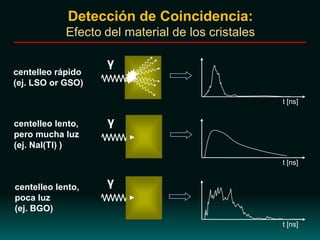Detección de Coincidencia:
Efecto del material de los cristales
γ
centelleo rápido
(ej. LSO or GSO)
centelleo lento,
pero mucha luz
(ej. NaI(Tl) )
centelleo lento,
poca luz
(ej. BGO)
t [ns]
t [ns]
t [ns]
γ
γ
 