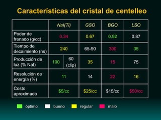 Características del cristal de centelleo
NaI(Tl) GSO BGO LSO
Poder de
frenado (g/cc)
0.34 0.67 0.92 0.87
Tiempo de
decaimiento (ns)
240 65-90 300 35
Producción de
luz (% NaI)
100
60
(clip)
35 15 75
Resolución de
energía (%)
11 14 22 16
Costo
aproximado
$5/cc $25/cc $15/cc $50/cc
óptimo bueno regular malo
 