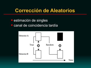 Corrección de Aleatorios
 estimación de singles
 canal de coincidencia tardía
 