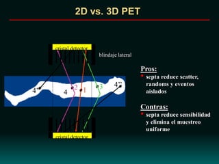 12 3
cristal detector
cristal detector
blindaje lateral
4’’
4’ 4
Pros:
• septa reduce scatter,
randoms y eventos
aislados
Contras:
• septa reduce sensibilidad
y elimina el muestreo
uniforme
2D vs. 3D PET
 