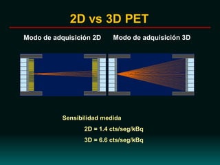 Modo de adquisición 2D Modo de adquisición 3D
2D vs 3D PET
Sensibilidad medida
2D = 1.4 cts/seg/kBq
3D = 6.6 cts/seg/kBq
 