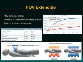 FOV Extendido
 FOV 33% más grande
 Aumenta la tasa de conteo efectiva +70%
 Reduce el tiempo de escaneo
 