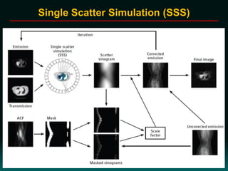 Single Scatter Simulation (SSS)
 