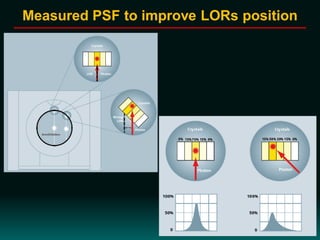 Measured PSF to improve LORs position
 
