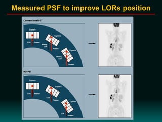 Measured PSF to improve LORs position
 