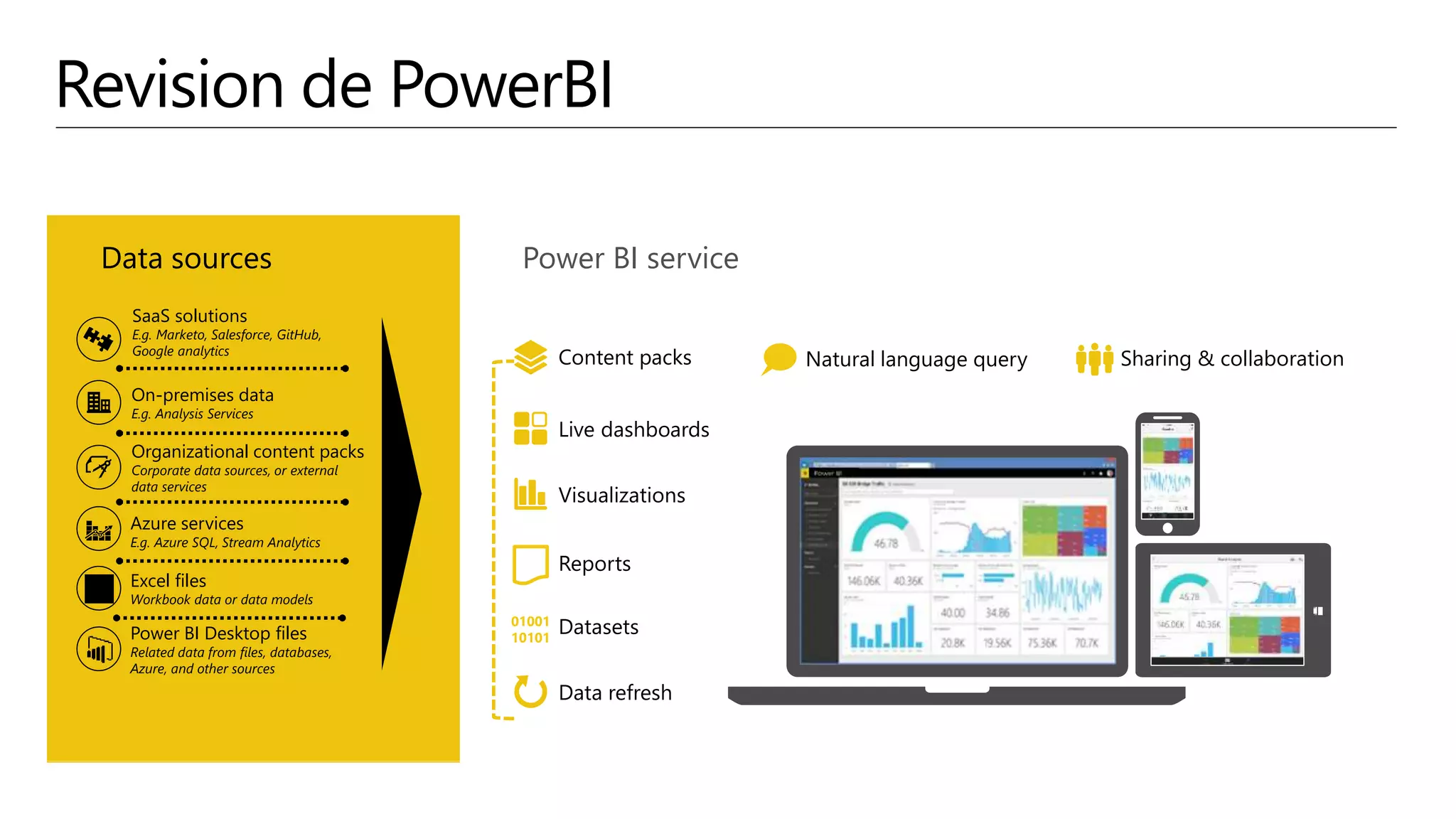 Revision de PowerBI
Data sources Power BI service
SaaS solutions
E.g. Marketo, Salesforce, GitHub,
Google analytics
On-premises data
E.g. Analysis Services
Organizational content packs
Corporate data sources, or external
data services
Azure services
E.g. Azure SQL, Stream Analytics
Excel files
Workbook data or data models
Power BI Desktop files
Related data from files, databases,
Azure, and other sources
Data refresh
Visualizations
Live dashboards
Content packs Sharing & collaborationNatural language query
Reports
Datasets01001
10101
 